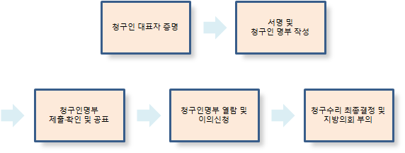 조례개폐청구 절차를 설명한 그림입니다.